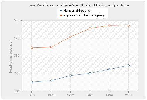 Taizé-Aizie : Number of housing and population