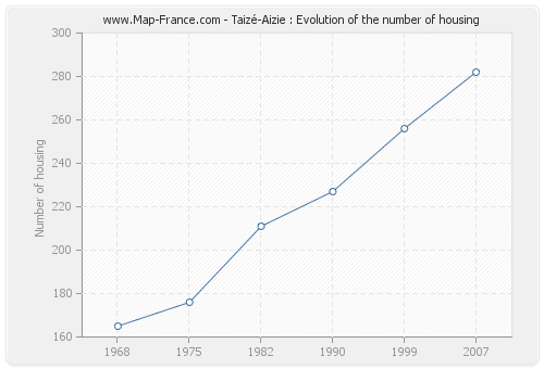 Taizé-Aizie : Evolution of the number of housing