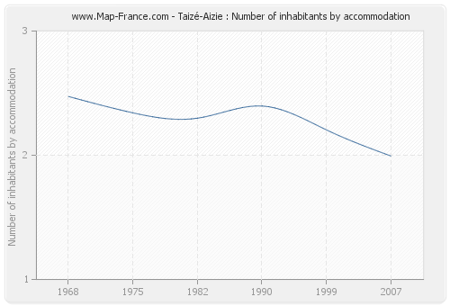 Taizé-Aizie : Number of inhabitants by accommodation