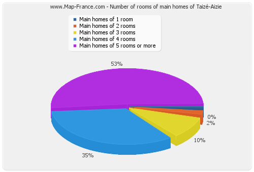 Number of rooms of main homes of Taizé-Aizie