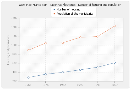 Taponnat-Fleurignac : Number of housing and population