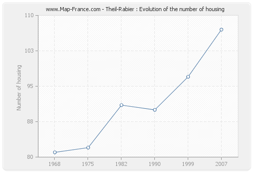 Theil-Rabier : Evolution of the number of housing
