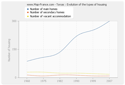 Torsac : Evolution of the types of housing