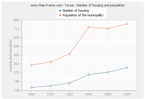 Torsac : Number of housing and population