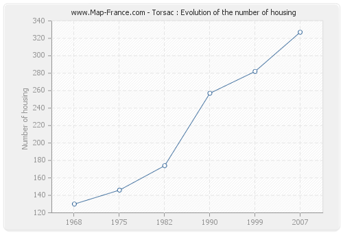 Torsac : Evolution of the number of housing