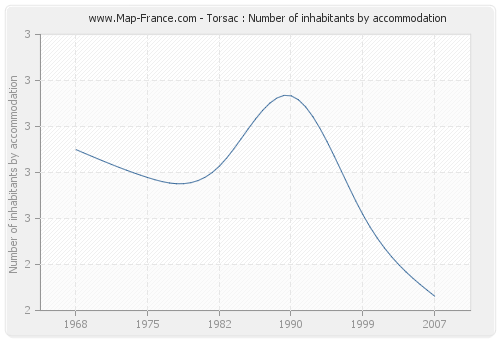 Torsac : Number of inhabitants by accommodation