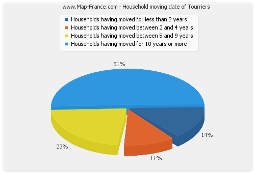 Household moving date of Tourriers