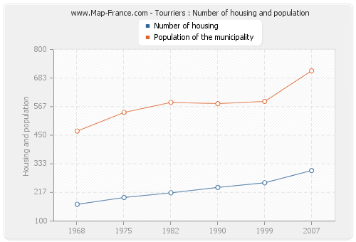 Tourriers : Number of housing and population