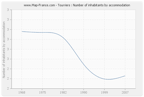 Tourriers : Number of inhabitants by accommodation