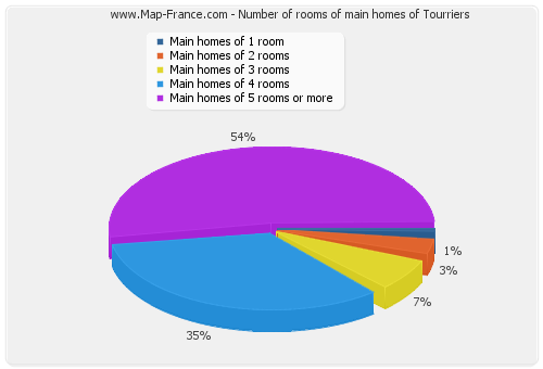 Number of rooms of main homes of Tourriers