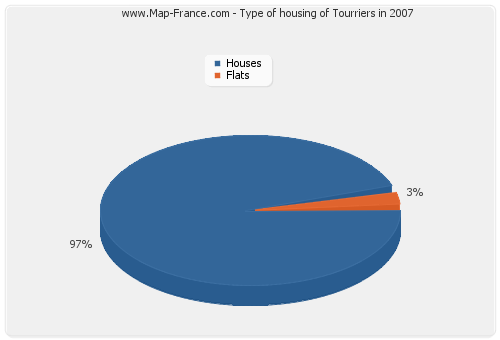 Type of housing of Tourriers in 2007