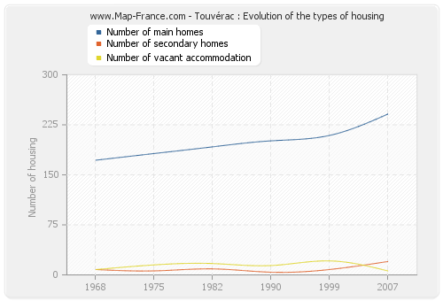 Touvérac : Evolution of the types of housing