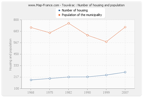 Touvérac : Number of housing and population