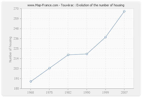 Touvérac : Evolution of the number of housing