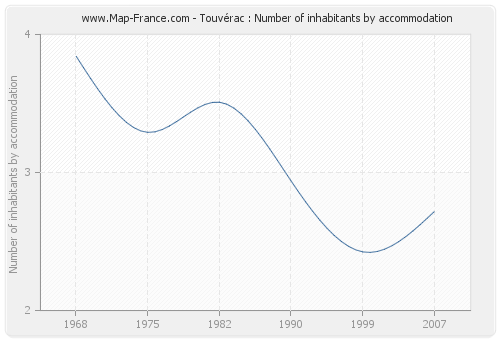 Touvérac : Number of inhabitants by accommodation