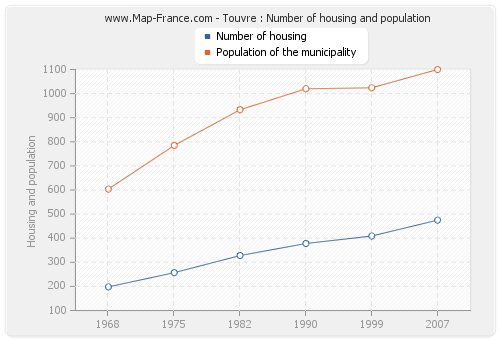 Touvre : Number of housing and population