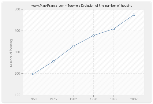 Touvre : Evolution of the number of housing