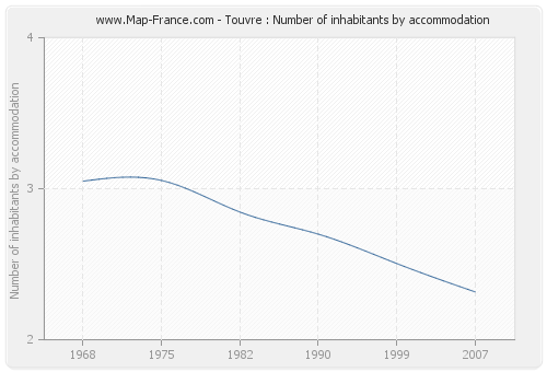 Touvre : Number of inhabitants by accommodation