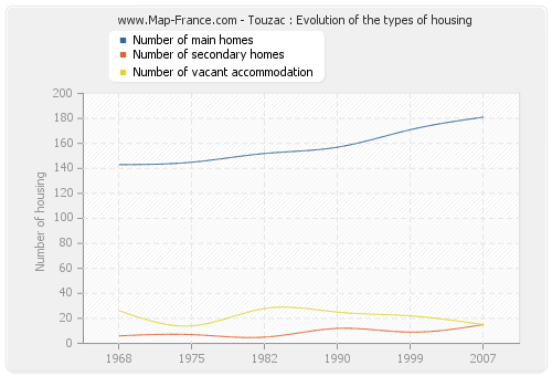 Touzac : Evolution of the types of housing