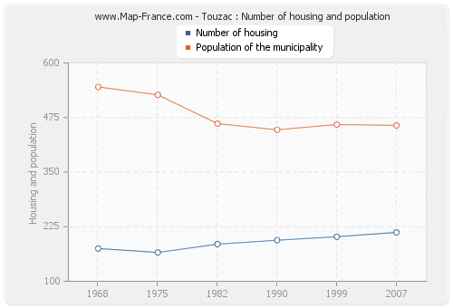 Touzac : Number of housing and population