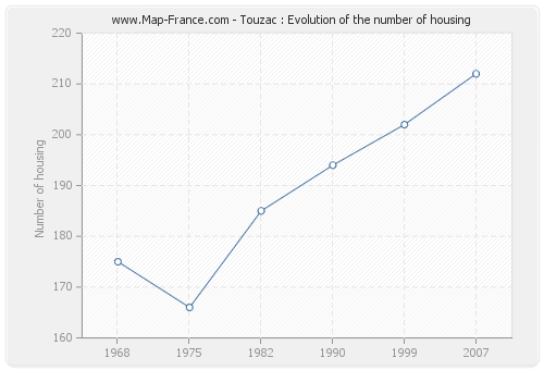 Touzac : Evolution of the number of housing