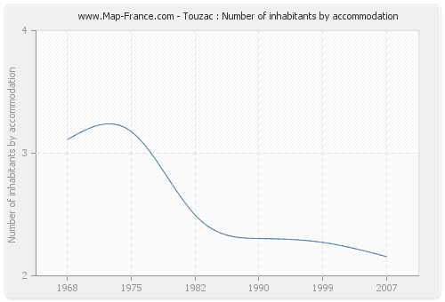 Touzac : Number of inhabitants by accommodation