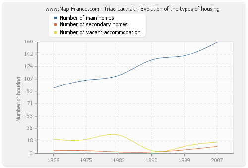 Triac-Lautrait : Evolution of the types of housing