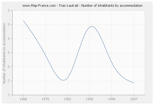 Triac-Lautrait : Number of inhabitants by accommodation