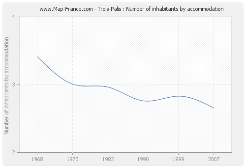 Trois-Palis : Number of inhabitants by accommodation