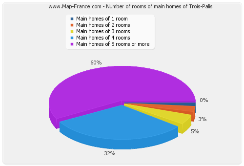 Number of rooms of main homes of Trois-Palis