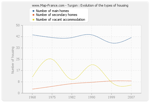 Turgon : Evolution of the types of housing