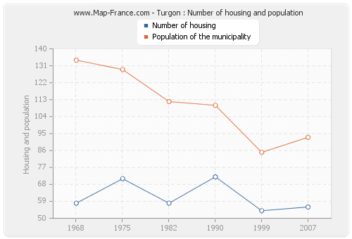 Turgon : Number of housing and population
