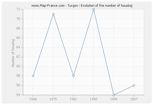 Turgon : Evolution of the number of housing