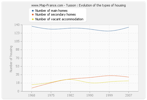 Tusson : Evolution of the types of housing