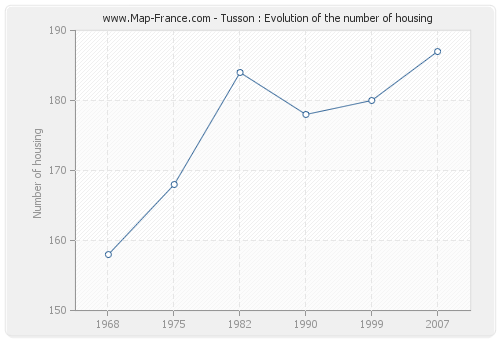 Tusson : Evolution of the number of housing