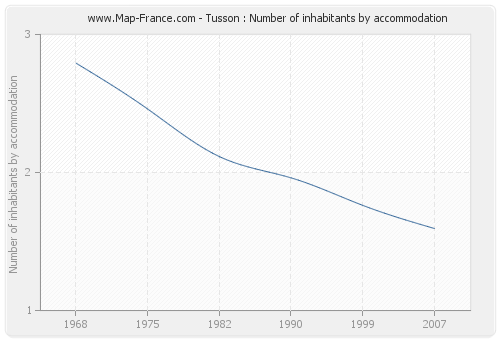 Tusson : Number of inhabitants by accommodation
