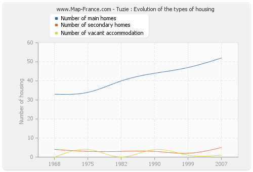 Tuzie : Evolution of the types of housing
