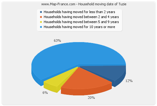 Household moving date of Tuzie