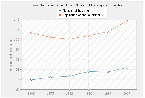 Tuzie : Number of housing and population