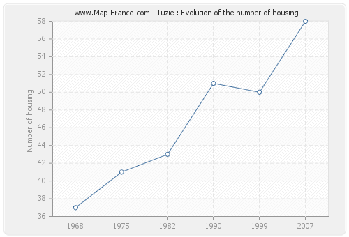 Tuzie : Evolution of the number of housing