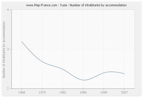 Tuzie : Number of inhabitants by accommodation
