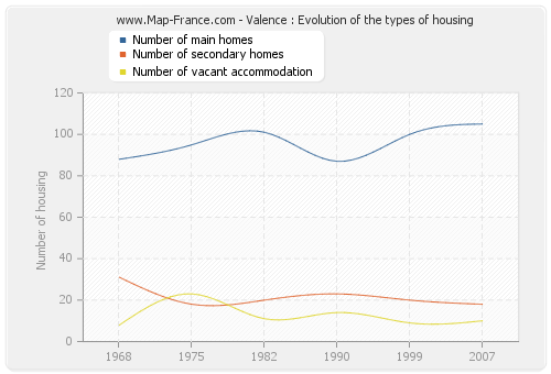 Valence : Evolution of the types of housing