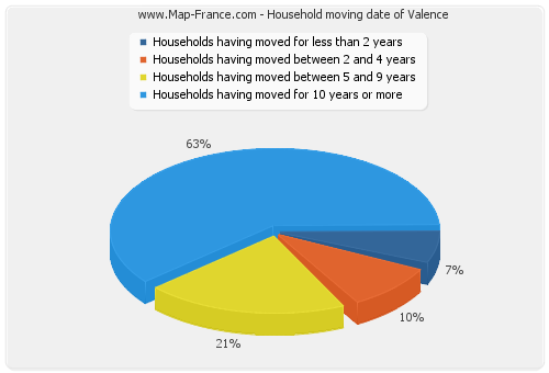 Household moving date of Valence