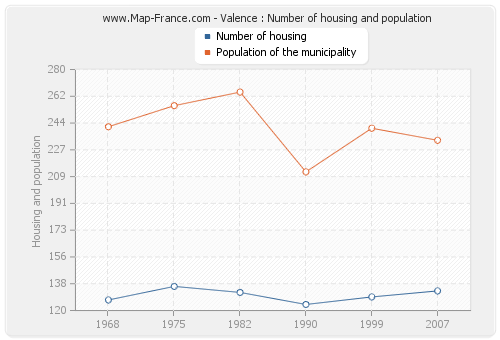 Valence : Number of housing and population