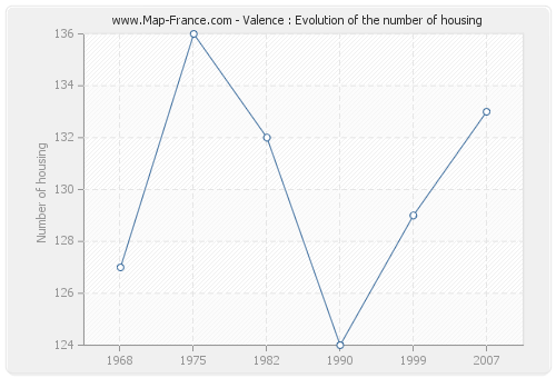 Valence : Evolution of the number of housing