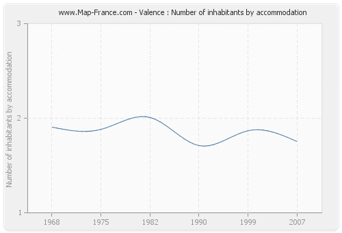 Valence : Number of inhabitants by accommodation