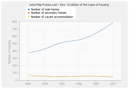 Vars : Evolution of the types of housing