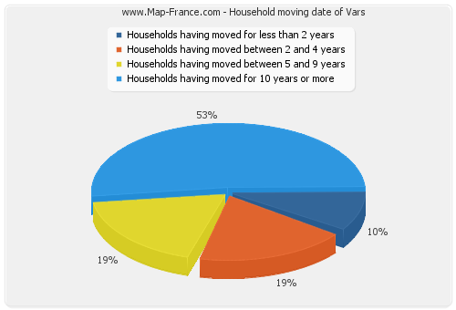 Household moving date of Vars