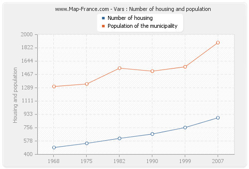 Vars : Number of housing and population