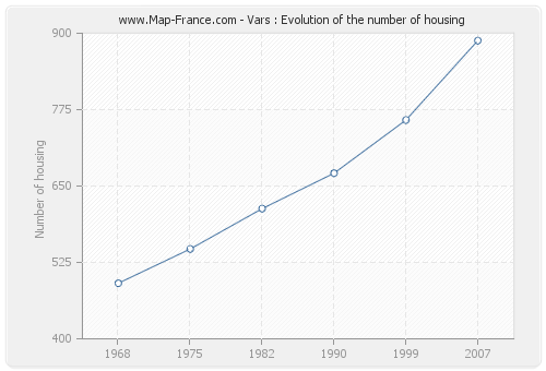 Vars : Evolution of the number of housing